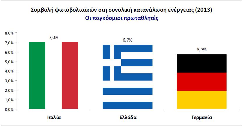 όσον αφορά την συμβολή τους στην συνολική κατανάλωση ενέργειας της χώρας για το έτος 2013. Το ποσοστό αυτό κατατάσσει την Ελλάδα στην εντυπωσιακή δεύτερη θέση διεθνώς σε αυτό το κομμάτι. Διάγραμμα 2.