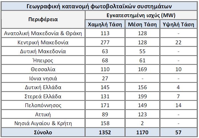 επενδύθηκαν συνολικά περί τα 5 δις στα φωτοβολταϊκά. (Σύνδεσμος Εταιριών Φωτοβολταϊκών, 20