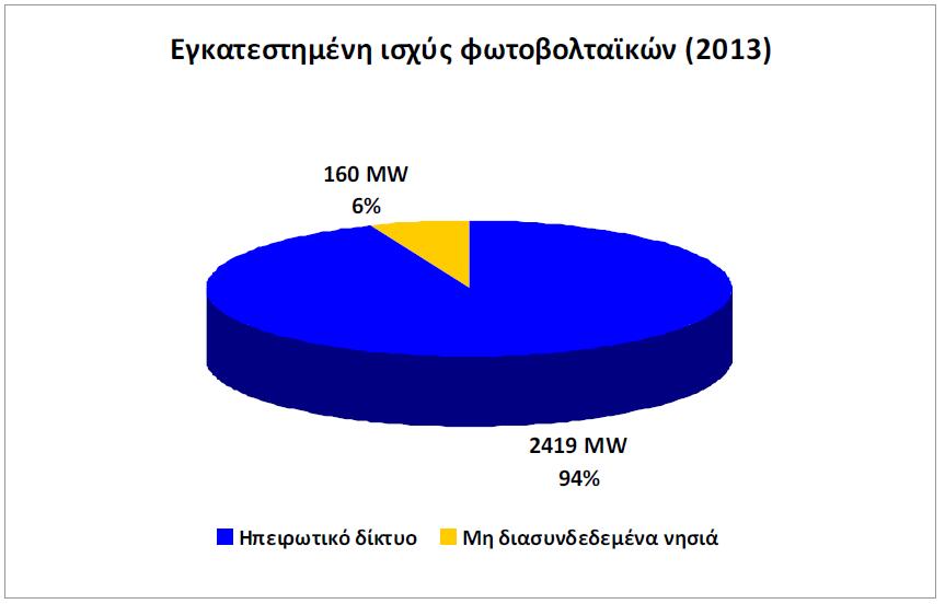 2.: Η γεωγραφική κατανομή της φωτοβολταϊκής αγοράς στην Ελλάδα στο τέλος του 2013 (Σύνδεσμος εταιριών φωτοβολταϊκών, 2014) Το