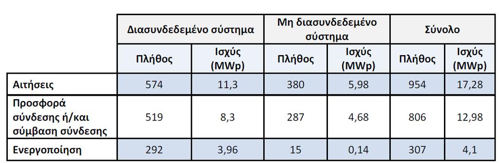 Τα στοιχεία μέχρι το καλοκαίρι του 2016 δείχνουν ότι το μέγεθος της φωτοβολταϊκής αγοράς το 2016 θα κυμανθεί σε παρόμοια επίπεδα με αυτά του 2015, χωρίς κάποια ιδιαίτερη άνοδο σε νέα εγκατεστημένη