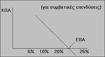 ΚΤΡ 0 = Κ N = 1. ( 1+ E. B. A ) 0 Καθαρές ταμειακές Ροές έτος Επένδυση Α. Επένδυση Β. 0-150.000-150.000 1 40.000 35.000 2 60.000 65.000 3 80.000 80.000 4 90.000 85.