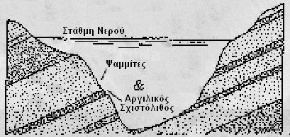 Στοιχεία από: «Wahlstrom, Ernest Dams, Dam Foundations and Reservoir Sites». Σχήµα. Επιφανειακές προσχωσιγενείς αποθέσεις σε ένα φαράγγι διάβρωσης επάνω από κρυσταλλική βραχοµάζα.