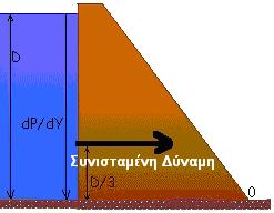 Σχήµα. υνάµεις που εφαρµόζονται σε ένα άκαµπτο φράγµα λόγω των υδροστατικών πιέσεων. Η Ροπή ως προς το σηµείο 0 προκύπτει µετά τις πράξεις ότι ισούται µε ρ g D³ / 6.