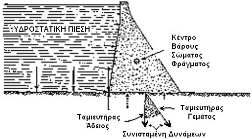 πιέσεων συµπεριφέρεται ως ηµιπλαστική.