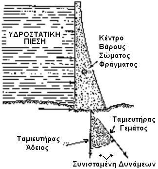 Τα παραπάνω σχήµατα παρουσιάζουν διανύσµατα δύναµης για κενούς νερού και πληρωµένους ταµιευτήρες πίσω από τοξωτά