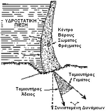 Αντίθετα από τα φράγµατα βαρύτητας, τα τοξωτά φράγµατα λόγω της επίδρασης του τόξου τείνουν να αντισταθούν στην