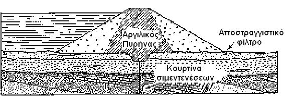 Η τάφρος του διακόπτη στεγάνωσης νερού (Cut-off) διαπερνά το αδιαπέρατο στρώµα σε µία µη