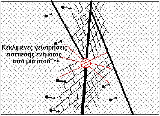 6.4.4.8. Ειδικού σκοπού σιµεντενέσεις, εκτός κανάβου κανονικής διάταξης.