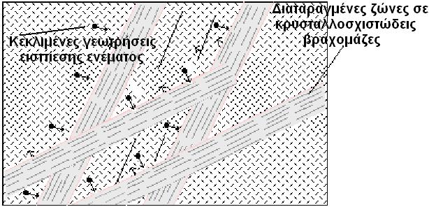 Κεκλιµένες γεωτρήσεις εισπίεσης ενέµατος που διατρήονται µε γεωτρύπανο για να ενισχύσουν διαταραγµένες ζώνες σε