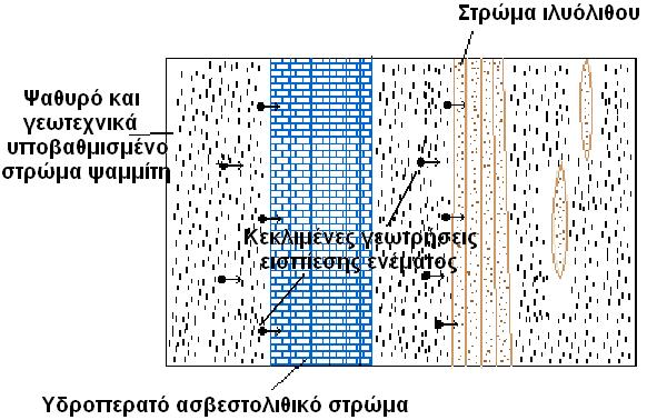 Κεκλιµένα ιζηµατογενή στρώµατα παρουσιάζουν συνήθως αυξηµένη πιθανότητα για διήθηση και διαρροή νερού κάτω από ένα φράγµα.