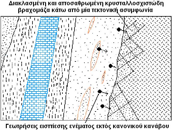 Γεωτρήσεις εισπίεσης ενέµατος εκτός κανονικού κανάβου διατρήονται µε κοινό γεωτρύπανο για να