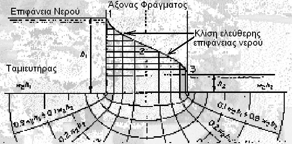 από το φράγµα και β) η επιφάνεια επάνω στη οποία επενεργεί η πίεση αυτή.
