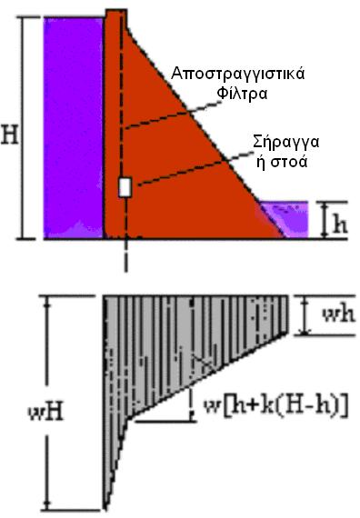 Στο πιο πάνω σχεδιάγραµµα παρουσιάζεται µία αποστράγγιση που πραγµατοποιείται υπό µορφή κουρτίνας αποτελούµενης από κατακόρυφα διατρήµατα γεωτρήσεων διαµέτρου της τάξης των 150 mm ή και περισσότερο,