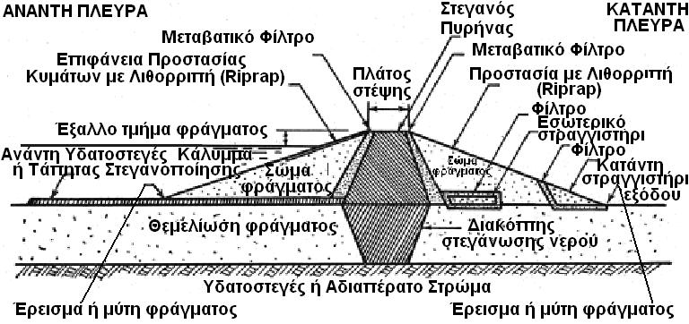 ιαγραµµατική απεικόνιση των µερών ή τµηµάτων ενός χωµάτινου φράγµατος.