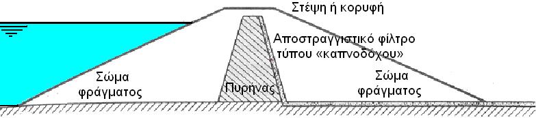 εδάφους και αποστραγγιστικών και εγγειοβελτιωτικών έργων (American Bureau of Reclamation) είναι ένα οµοιογενές φράγµα που έχει κατασκευαστεί µε ένα κατάντη οριζόντιο αποστραγγιστικό κάλυµµα.