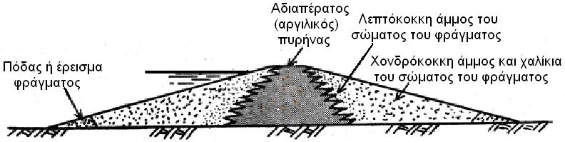 αφότου έχει ολοκληρωθεί η κατασκευή του φράγµατος, τότε προτιµάται πάντα ένα χωµάτινο φράγµα µε κατακόρυφο κεντρικό πυρήνα, επειδή η εργασία των εισπιέσεων σιµεντενέµατος µπορεί να γίνει από τη στέψη