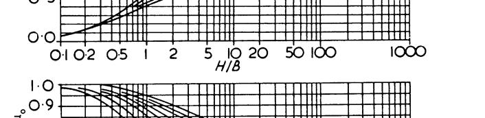 90, μ ο =.0 και συνεπώς: 79 00 δ i = 0. 90 0. = 3. cm 0000 Η ανωτέρω εκτίμηση της άμεσης υποχώρησης έγινε με την παραδοχή ότι η άργιλος είναι κορεσμένη.