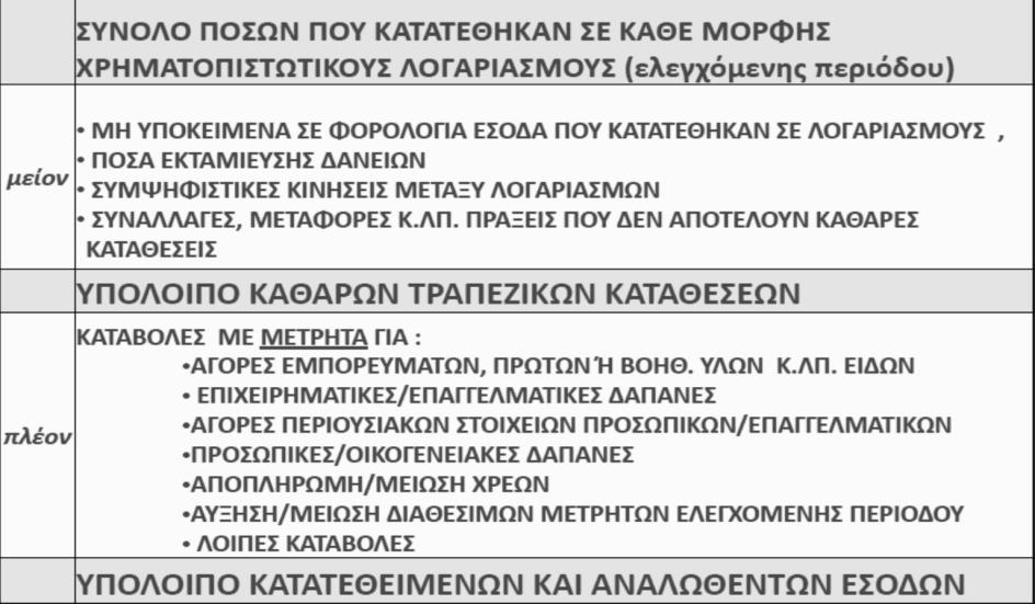 Πίνακας Τραπεζικών Καταθέσεων και Δαπανών σε Μετρητά (Πηγη:Ντασιου και Ζοργιαννού, 2014) Το νέο υπόλοιπο κατατεθειμένων και αναλωθέντων εσόδων μειώνεται με
