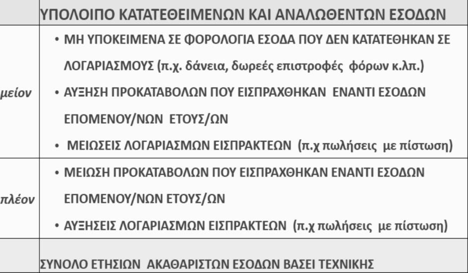 εσόδων επόμενων ετών.