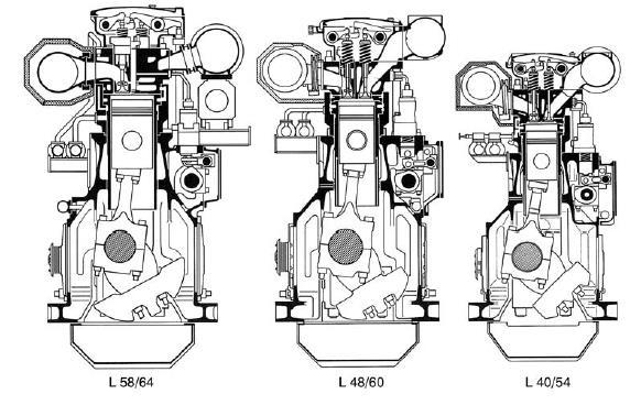 Οι περιοχές ισχύων και στρόφων των τετράχρονων μεσοστρόφων μηχ. MAN B&W. Σχ. 1.3.7 γ. Τομές των σειρών L58/64 L48/60 και L40/54 της MAN B&W.