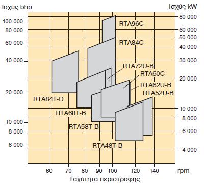 Σχ. 1.3.3 ια. Το εύρος στρόφων και ισχύς που καλύπτουν τα μέλη της οικογενείας κινητήρων RTA της Sulzer. β) Σειρά RTA-8T.