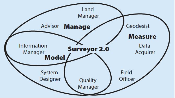 SURVEYOR 2.0 Πηγή FIG-2012, Schennach, G., Lemmen, C., Villikka, M.: Be part of the solution, not the problem! FIG Working Week, Rome, Italy.