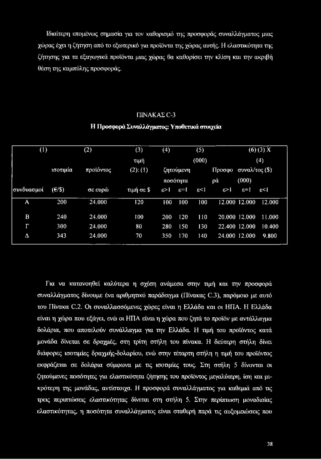 ΠΙΝΑΚΑΣ 0 3 Η Προσφορά Συναλλάγματος: Υποθετικά στοιχεία (1) (2) (3) (4) (5) (6) (3) X τιμή (000) (4) ισοτιμία προϊόντος (2): (1) ζητούμενη Προσφο συναλ/τος ($) ποσότητα ρά (000) συνδυασμοί ( /$) σε