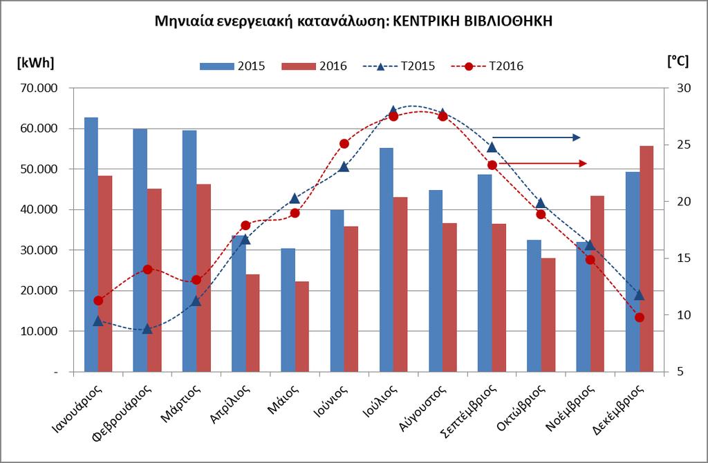 Κτίριο υψηλής ενεργειακής