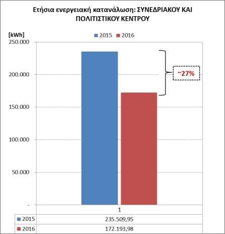 Κτίριο χαμηλής ενεργειακής