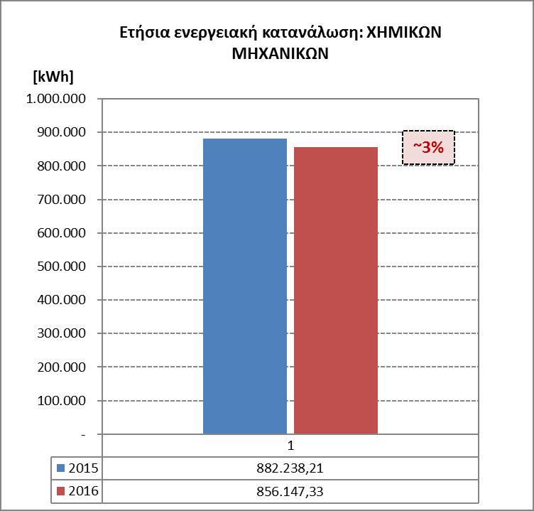 Κτίριο υψηλής ενεργειακής