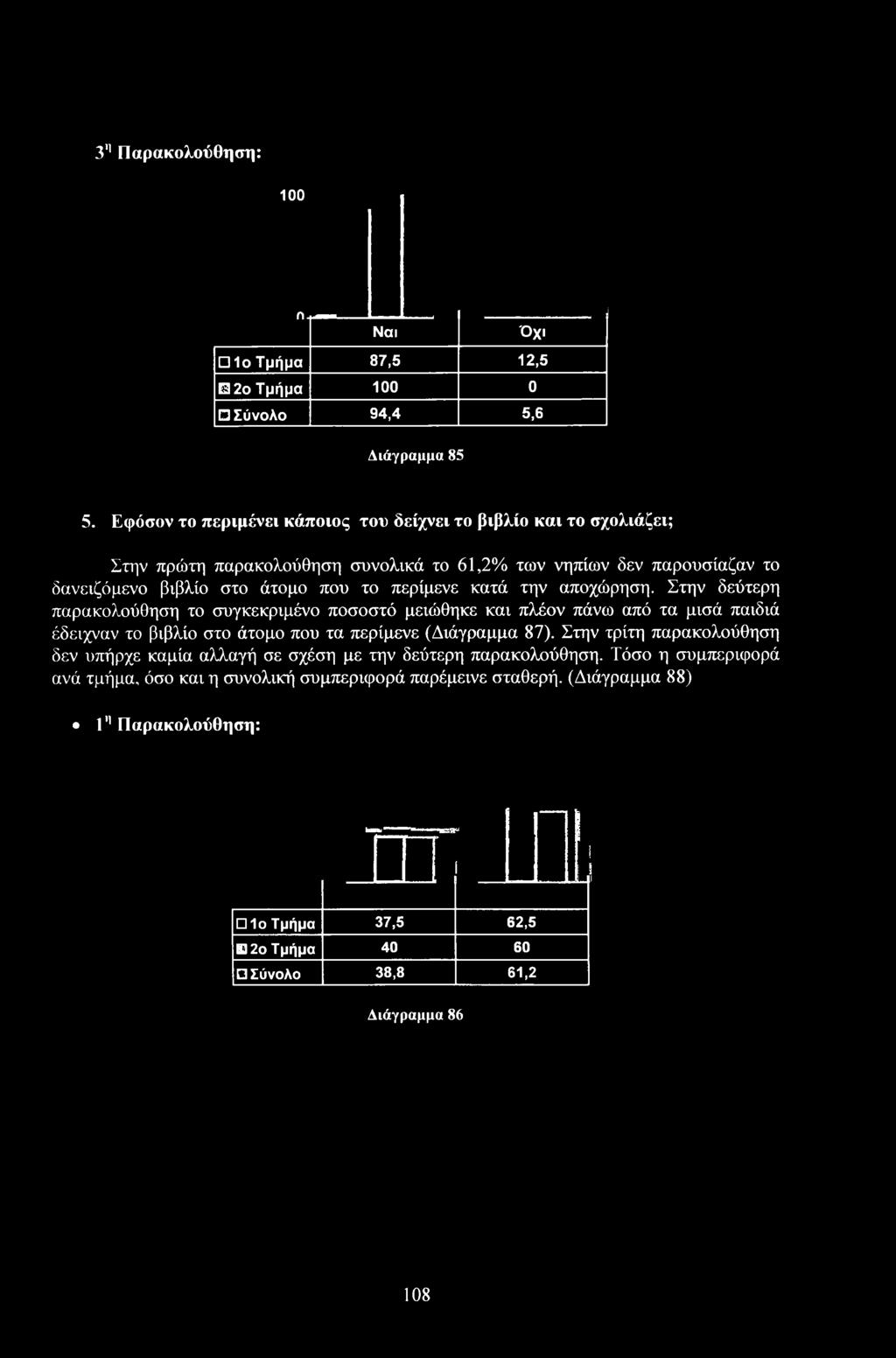 Στην δεύτερη παρακλύθηση τ συγκεκριμέν πσστό μειώθηκε και πλέν πάνω από τα μισά παιδιά έδειχναν τ βιβλί στ άτμ πυ τα περίμενε (Διάγραμμα 87).