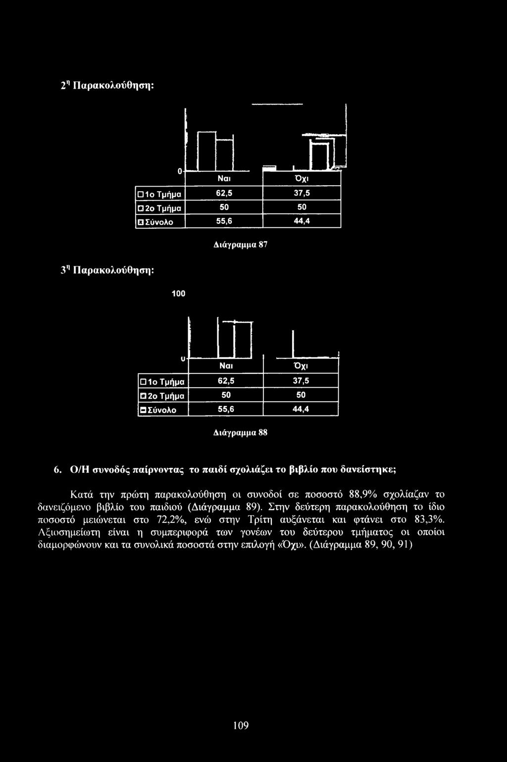 Ο/Η συνδός παίρνντας τ παιδί σχλιάει τ βιβλί πυ δανείστηκε; Κατά την πρώτη παρακλύθηση ι συνδί σε πσστό 88,9% σχλίααν τ δανειόμεν βιβλί τυ παιδιύ (Διάγραμμα 89).