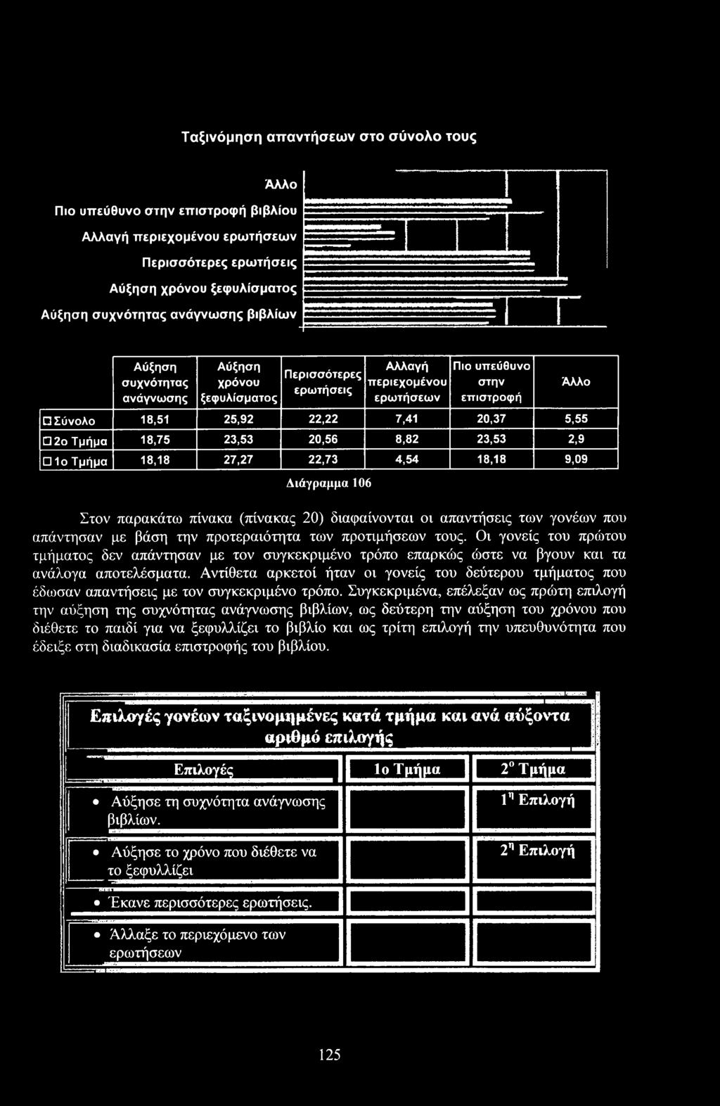 18,18 27,27 22,73 4,54 18,18 9,09 Διάγραμμα 106 Αλλ Στν παρακάτω πίνακα (πίνακας 20) διαφαίννται ι απαντήσεις των γνέων πυ απάντησαν με βάση την πρτεραιότητα των πρτιμήσεων τυς.