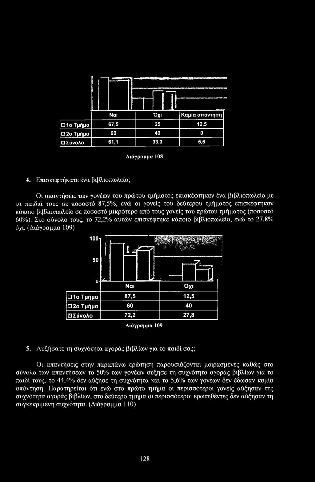 Αυξήσατε τη συχνότητα αγράς βιβλίων για τ παιδί σας; Οι απαντήσεις στην παραπάνω ερώτηση παρυσιάνται μιρασμένες καθώς στ σύνλ των απαντήσεων τ 50% των γνέων αύξησε τη συχνότητα αγράς