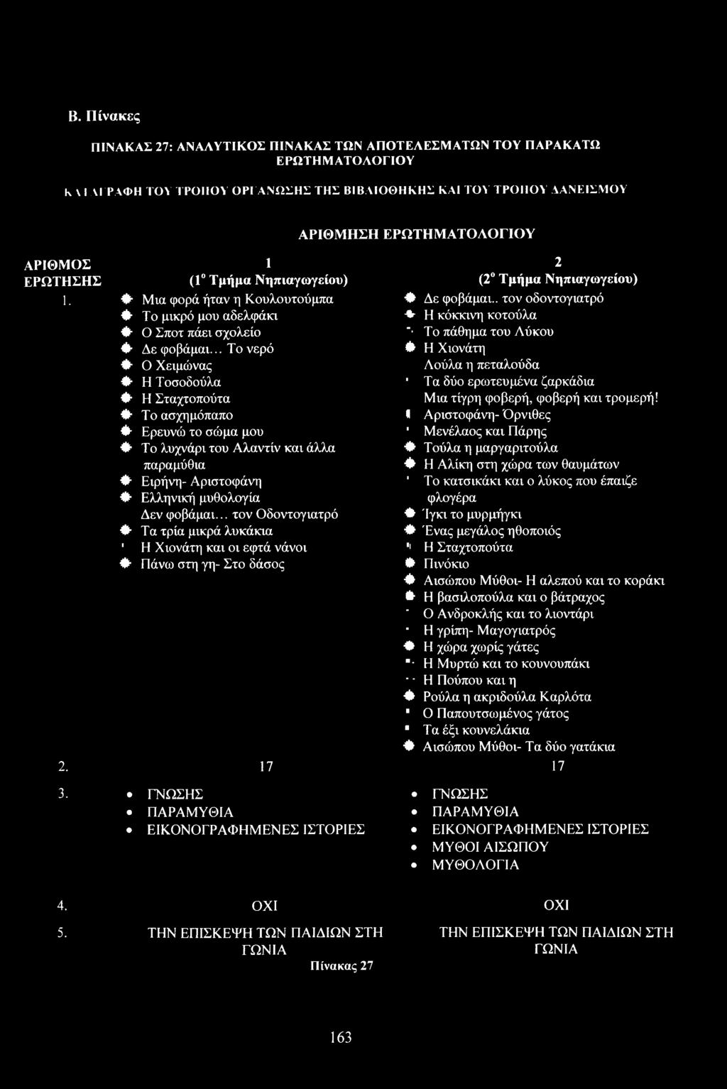 .. Τ νερό Ο Χειμώνας Η Τσδύλα Η Σταχτπύτα Τ ασχημόπαπ Ερευνώ τ σώμα μυ Τ λυχνάρι τυ Αλαντίν και άλλα παραμύθια Ειρήνη- Αριστφάνη Ελληνική μυθλγία Δεν φβάμαι.