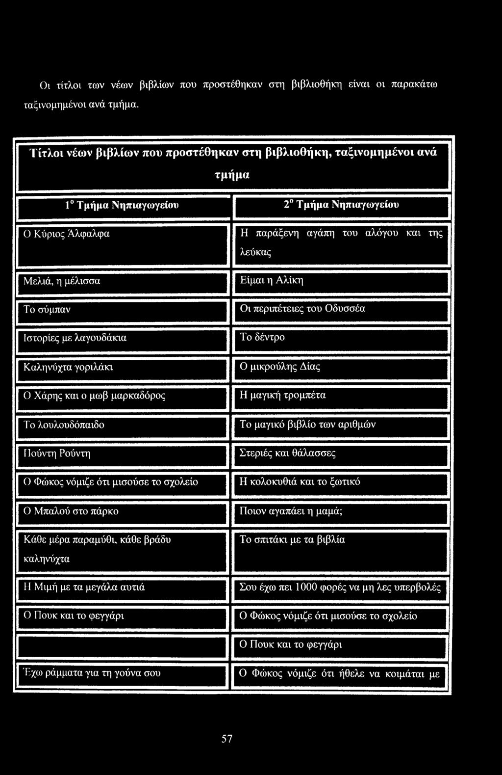 η Αλίκη Οι περιπέτειες τυ Οδυσσέα Ιστρίες με λαγυδάκια Τ δέντρ Καληνύχτα γριλάκι 0 μικρύλης Δίας 0 Χάρης και μωβ μαρκαδόρς Η μαγική τρμπέτα Τ λυλυδόπαιδ Τ μαγικό βιβλί των αριθμών Πύντη Ρύντη Στεριές