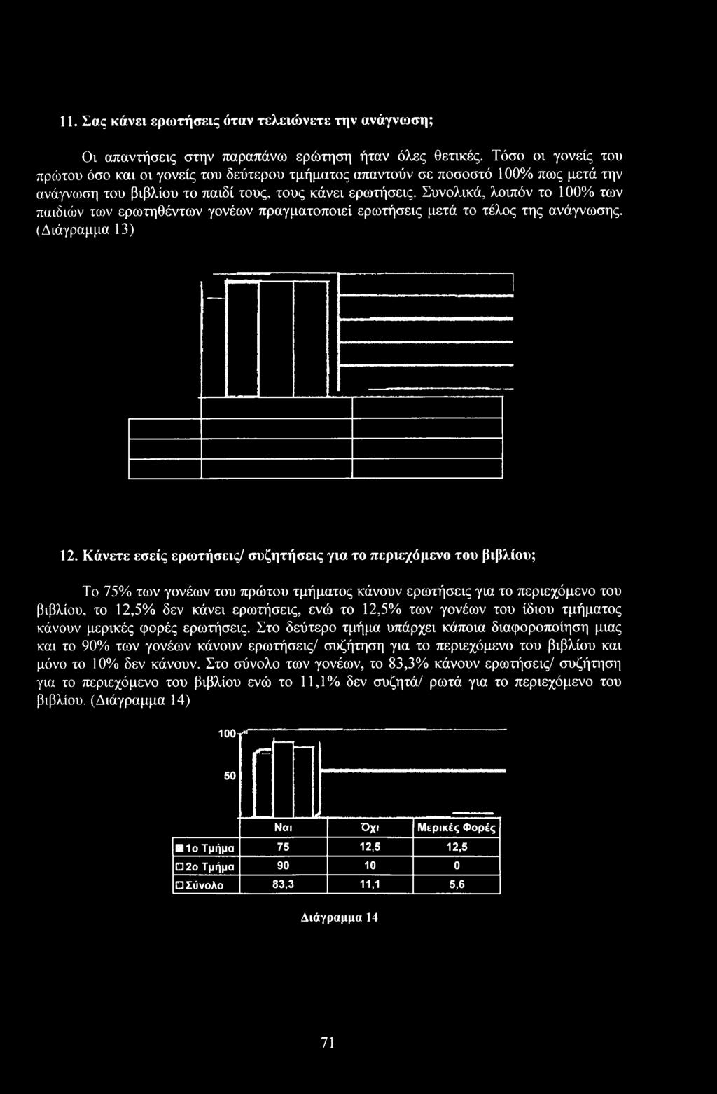 Συνλικά, λιπόν τ 100% των παιδιών των ερωτηθέντων γνέων πραγματπιεί ερωτήσεις μετά τ τέλς της ανάγνωσης. (Διάγραμμα 13) 12.