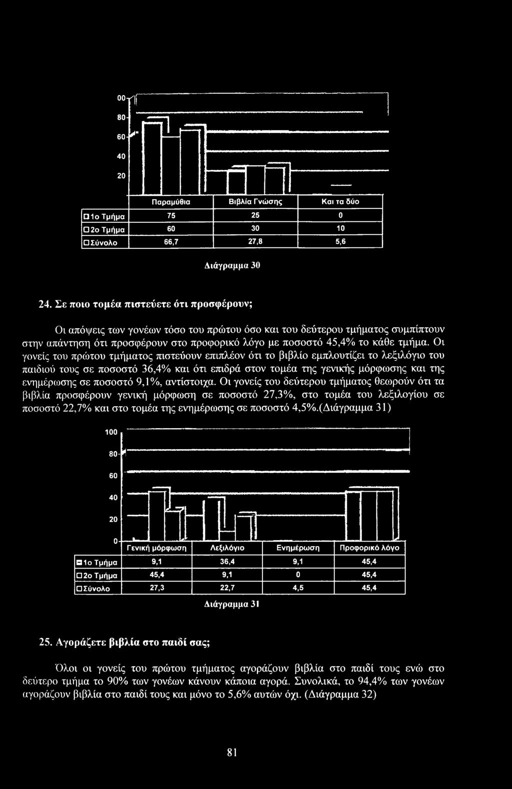 60 40 20 ώ ΞΤ1 0- ----L*..Bffi Γενική μόρφωση Λεξιλόγι Ενημέρωση Jl. Πρφρικό λόγ Ι Τμήμα 9,1 36,4 9,1 45,4 2 Τμήμα 45,4 9,1 0 45,4 Σύνλ 27,3 22,7 4,5 45,4 Διάγραμμα 31 25.