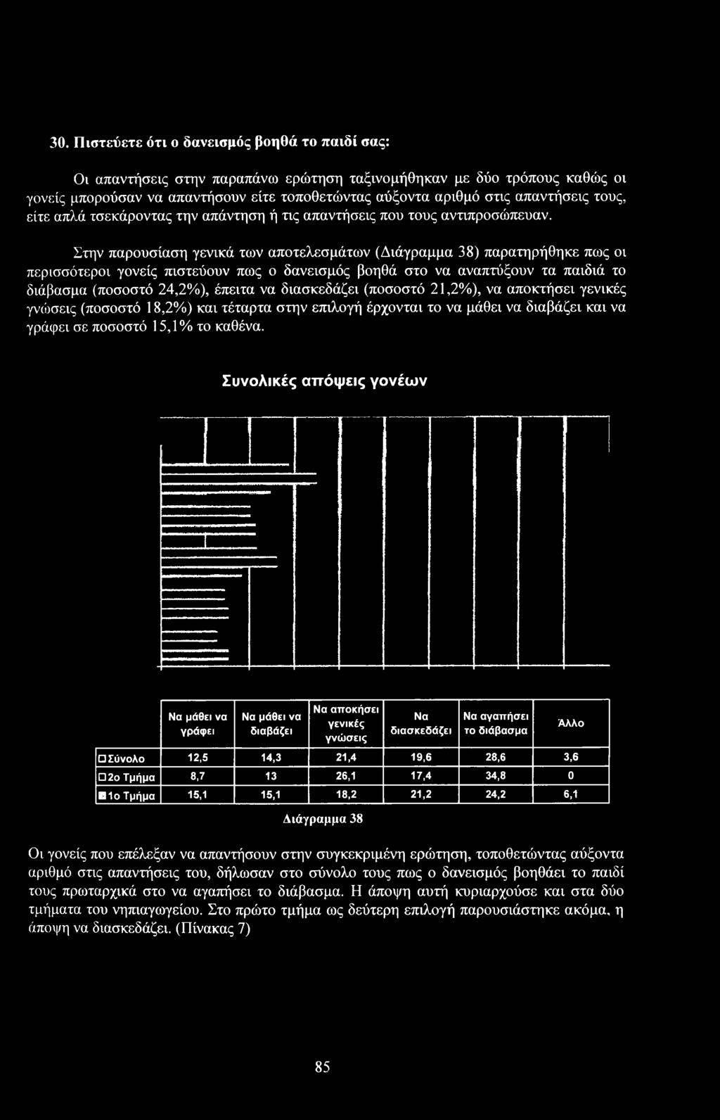 Συνλικές απόψεις γνέων Να μάθει να γράφει Να μάθει να διαβάει Να απκήσει γενικές γνώσεις Να διασκεδάει Να αγαπήσει τ διάβασμα Σύνλ 12,5 14,3 21,4 19,6 28,6 3,6 2 Τμήμα 8,7 13 26,1 17,4 34,8 0 Ι Τμήμα