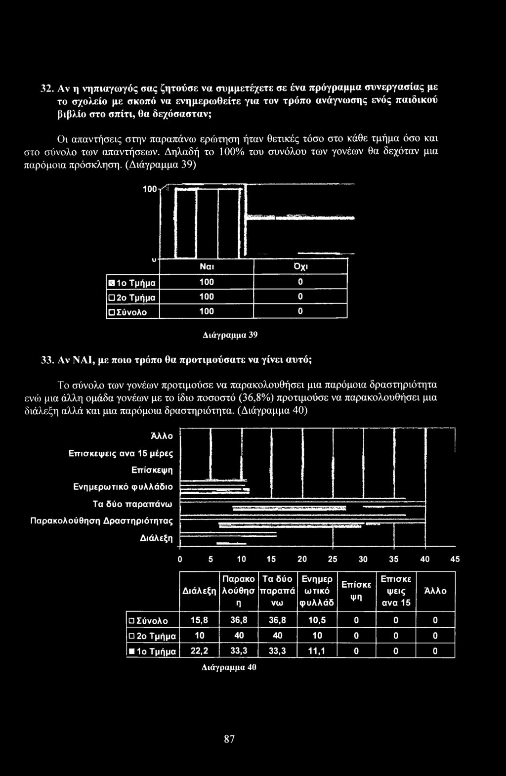 (Διάγραμμα 39) 100 ι^ί U- Ναι Οχι Ι Τμήμα 100 0 2 Τμήμα 100 0 Σύνλ 100 0 Διάγραμμα 39 33.