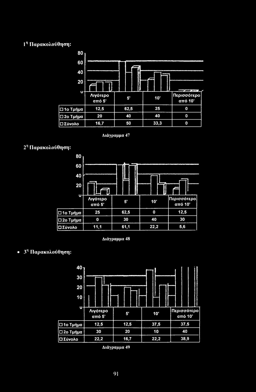 48 3'1 Παρακλύθηση: 40-g 30 20 10 - Λιγότερ από 5' 5' 10' Περισσότερ από 10' Ι Τμήμα 12,5 12,5