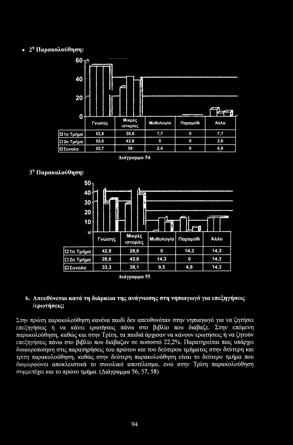 κάνει ερωτήσεις πάνω στ βιβλί πυ διάβαε. Στην επόμενη παρακλύθηση, καθώς και στην Τρίτη, τα παιδιά άρχισαν να κάνυν ερωτήσεις ή να ητύν επεξηγήσεις πάνω στ βιβλί πυ διάβααν σε πσστό 22,2%.