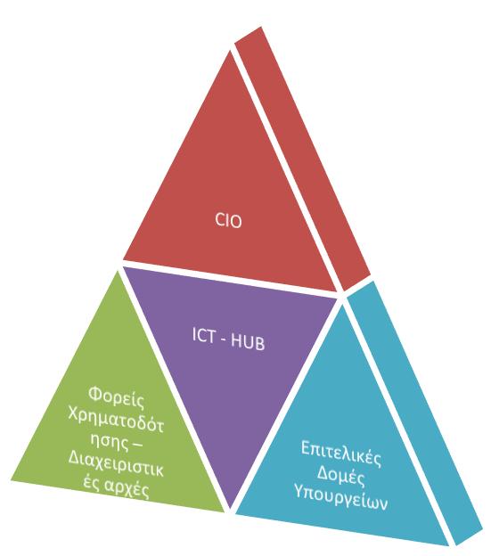 Αποδοτικό σχήμα συντονισμού & διακυβέρνησης Βασισμένο σε δύο πυλώνες Χάραξης στρατηγικής Επιτελικό σκέλος (CIO σε συνεργασία με αρμόδιους ΓΓ) Υλοποίησης βάσει