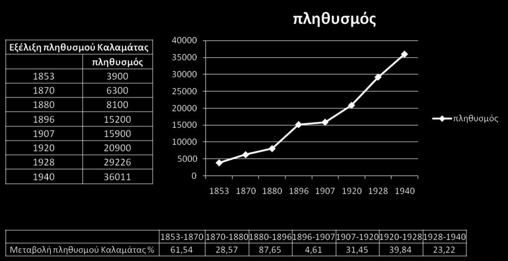 Προφανώς η πόλη αποτέλεσε πόλο έλξης του πέριξ αγροτικού πληθυσμού και αύξησε τον πληθυσμό της κατά 61,54% από το 1853 ως το 1870 17, όπως φαίνεται σε μια πρώτη παρουσίαση της εξέλιξης του πληθυσμού