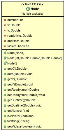 2. Η κλάση Node Εικόνα 4.2.2-2: Η κλάση Node Η κλάση node μοντελοποιεί έναν υποτιθέμενο κόμβο πελάτη και έχει ως βασικές ιδιότητες: 1. τον αριθμό του κόμβου (number), 2.