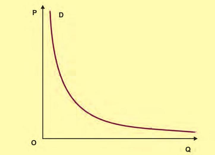 ii) Η ισοσκελής υπερβολή Η συνάρτηση ζήτησης έχει τύπο: Q D = A, P όπου Α σταθερός θετικός αριθμός. Το διάγραμμά της είναι ισοσκελής υπερβολή με ασύμπτωτους τους άξονες Q D και Ρ.