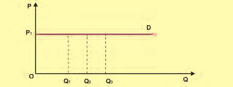 (i) Καμπύλη ζήτησης με ελαστικότητα ίση με το μηδέν Αν E D = 0 σε όλα τα σημεία της καμπύλης, τότε η ζήτηση χαρακτηρίζεται τελείως ανελαστική και η καμπύλη ζήτησης είναι ευθεία κάθετη στον άξονα των