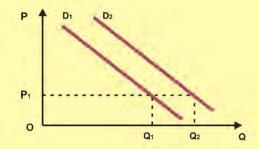 Στο διάγραμμα δίνεται η ευθεία καμπύλη ζήτησης ΑΒ και το μέσο της ευθείας Μ.