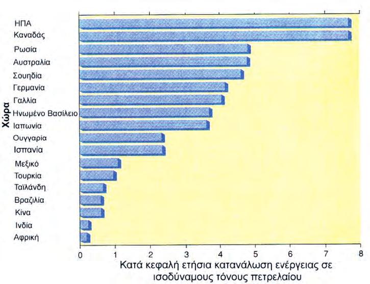 ΣΧΗΜΑ 2 Η κατανάλωση σε ενέργεια ανά άτομο σχετίζεται σε μεγάλο βαθμό με την ανάπτυξη της χώρας και σε μικρότερο βαθμό με τη γεωγραφική της θέση.