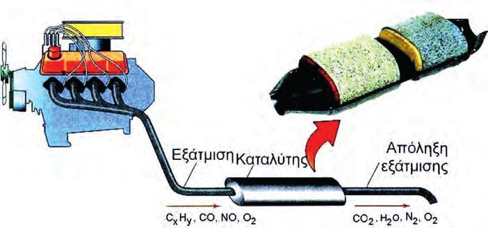 52 πετρέλαιο - υδρογονάνθρακες οποία επιταχύνουν τις χημικές αντιδράσεις για τη μετατροπή των επικίνδυνων ρύπων σε αβλαβή για την ατμόσφαιρα καυσαέρια.
